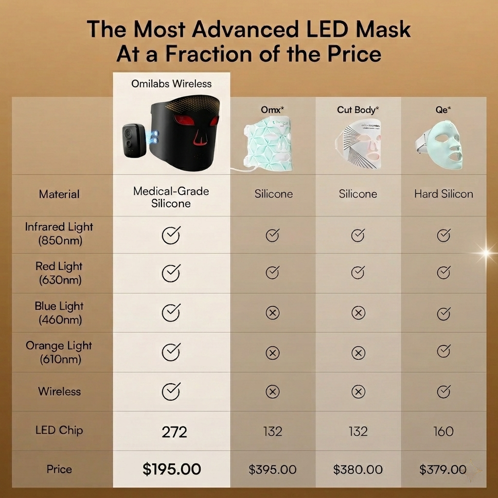 Omilabs Wireless Red Light Therapy Mask